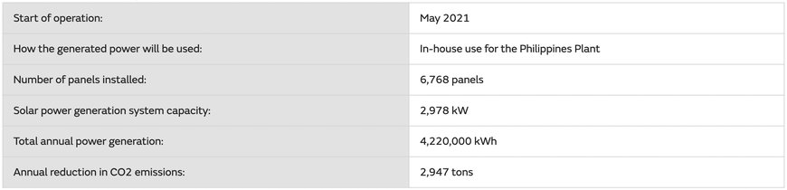 Philippines Plant Set to Become the 1st Overseas Production Site to Operate on 100% Renewable Energy